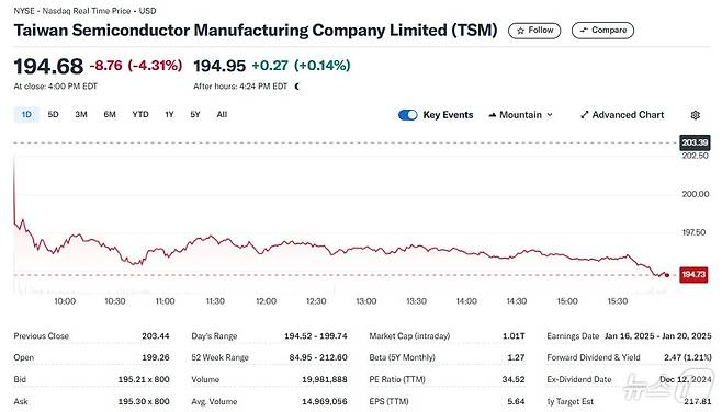 TSMC 일일 주가추이 - 야후 파이낸스 갈무리