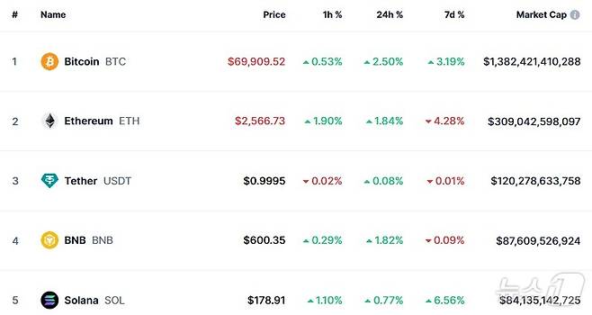 이 시각 현재 주요 암호화폐 시황 - 코인마켓캡 갈무리