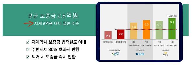 시세 대비 반값 이하로 공급하는 장기전세(SH공사 제공).