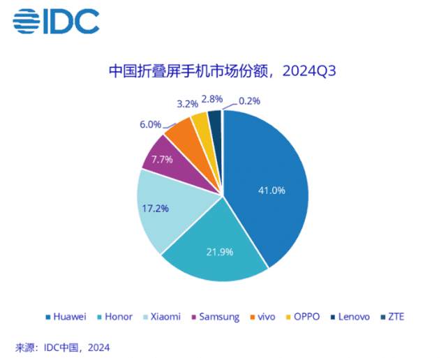올해 3분기 중국 폴더블 스마트폰 시장 점유율 (사진=IDC 중국)