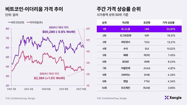 비트코인·이더리움 가격 추이와 주간 가격 상승률 순위. /쟁글 제공