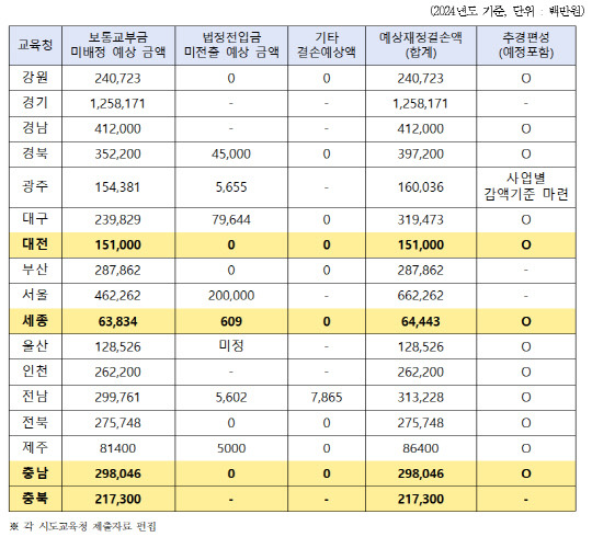 교육청별 재정 결손 추정금액 및 추경편성(예정) 현황. 국회 백승아 더불어민주당 의원실 제공.