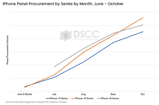 월별 아이폰 시리즈별 조달량ⓒDSCC