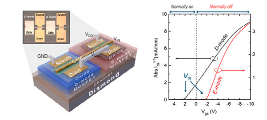 (왼쪽) 다이아몬드 E-모드 & D-모드 트랜지스터 (MOSFET) 구조그림, (오른쪽) 다이아몬드 트랜지스터 동작특성 그래프. [D(Depletion)-모드: off-상태에서 전류가 흐르는 소자, E(Enhancement)-모드: off-상태에서 전류가 흐르지 않는 소자, VTH: 문턱전압]