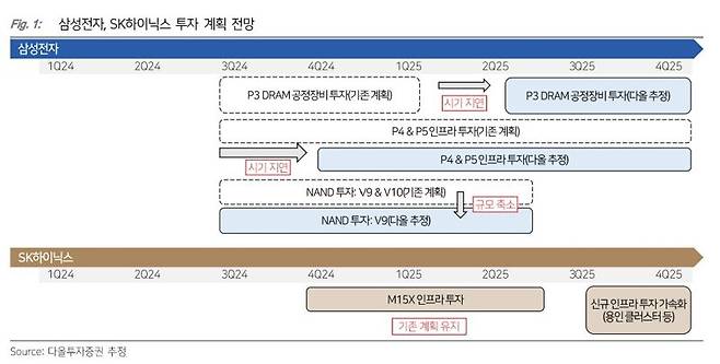 다올투자증권 보고서.