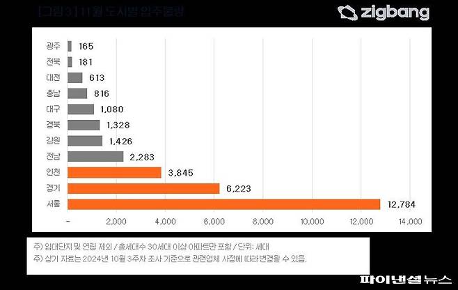 11월 도시별 입주물량. 직방 제공