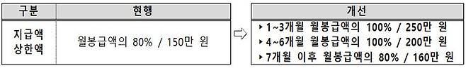 육아휴직수당 인상 개선내용