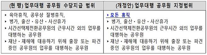 업무대행 공무원 개선내용