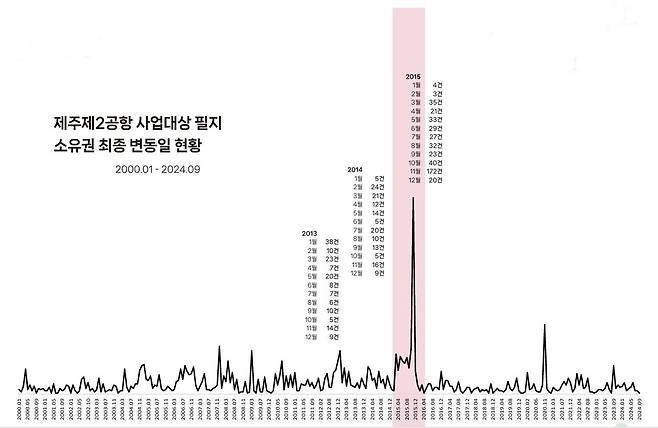 제주참여환경연대가 분석한 제2공항 예정지 필지 소유권 변동일 현황을 보면 입지 발표된 2015년 11월 전후로 토지 거래가 급증한 것을 알 수 있다. 제주참여환경연대 제공