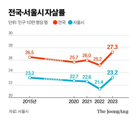 전국 및 서울시 자살률. 그래픽=김영옥 기자