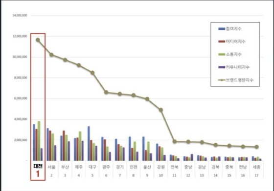 대한민국 광역자치단체 브랜드 2024년 10월 빅데이터 분석 결과./사진제공=대전시