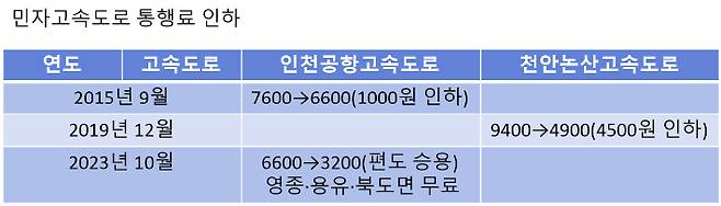 한국 주요 민자고속도로 통행료 인하 시점과 내용. 정부는 통행료 인하를 통해 국민의 이동편의를 높이고 한국도로공사가 통행료 인하 부담을 졌다. 이재기 기자