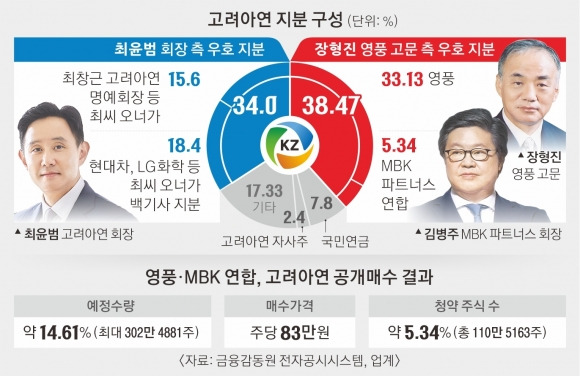 고려아연 지분 구성. 서울신문 DB