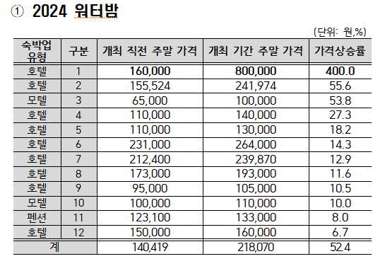 직전 주말 대비 2024 워터밤 기간 주말 숙박요금. 자료=한국소비자원