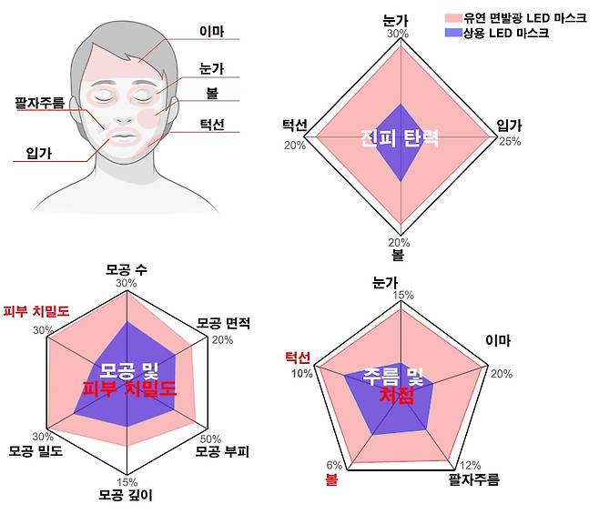 연구팀이 개발한 LED 마스크 임상시험 결과  [KAIST 제공. 재판매 및 DB 금지]