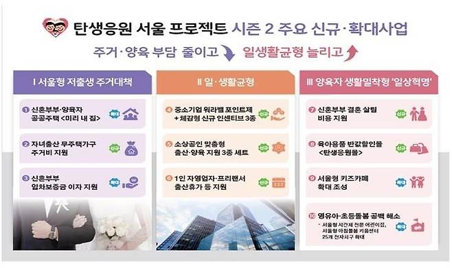 탄생응원 서울 프로젝트 시즌 2 주요사업 [서울시 제공. 재판매 및 DB 금지]