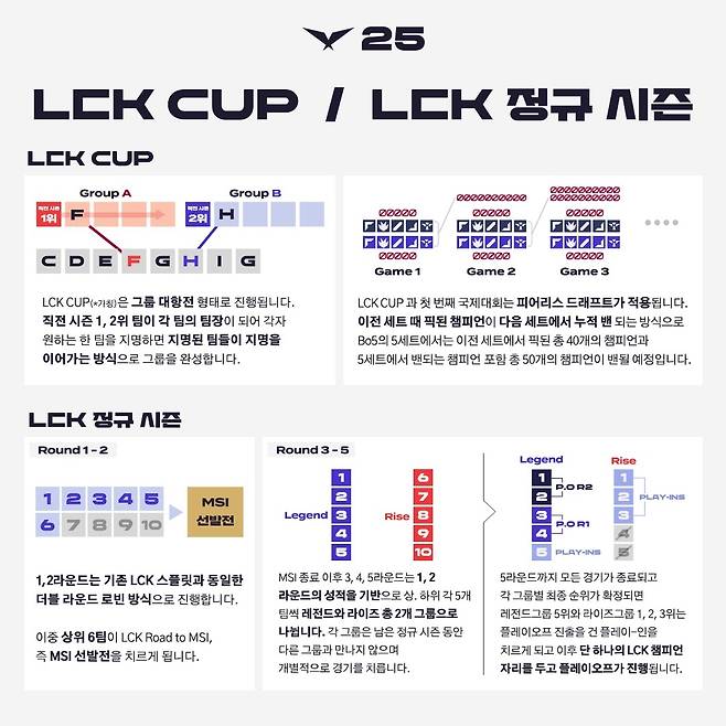 2025년 LCK 리그 구조 개편안 [LCK 사무국 제공. 재판매 및 DB 금지]