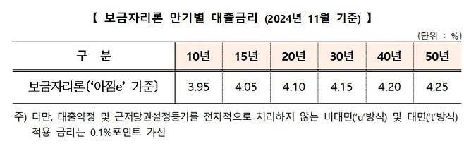 보금자리론 금리 [주택금융공사 제공. 재판매 및 DB 금지]