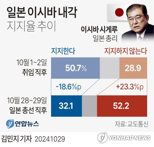 [그래픽] 일본 이시바 내각 지지율 추이 (서울=연합뉴스) 김민지 기자 = minfo@yna.co.kr
    X(트위터) @yonhap_graphics  페이스북 tuney.kr/LeYN1