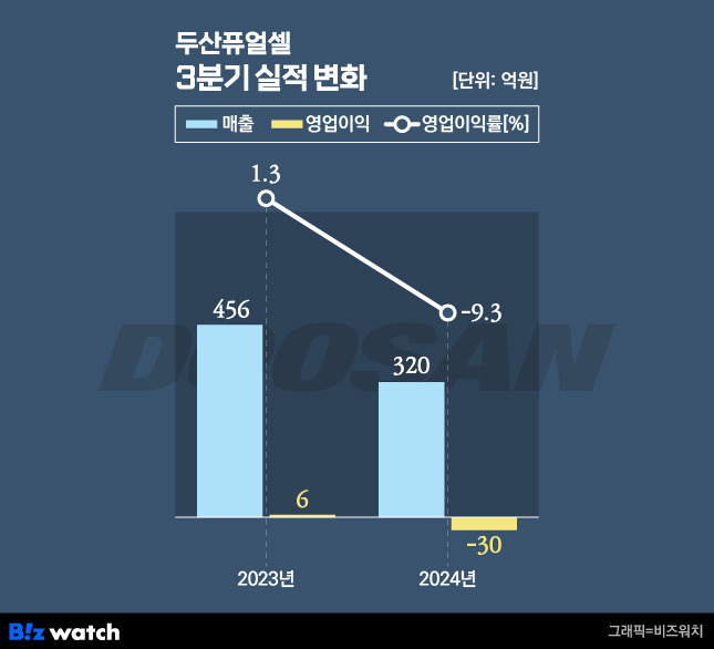 두산퓨얼셀 3분기 실적 변화./그래픽=비즈워치