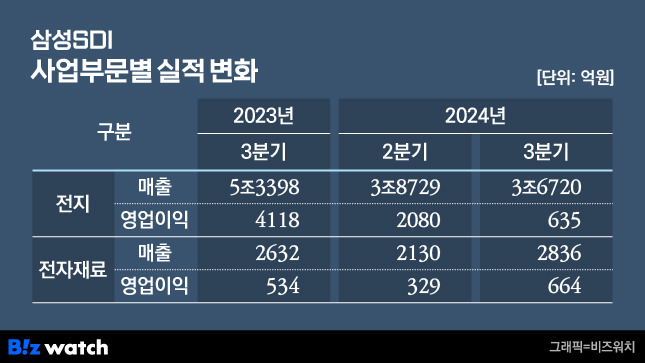 삼성SDI 사업부문별 실적./그래픽=비즈워치