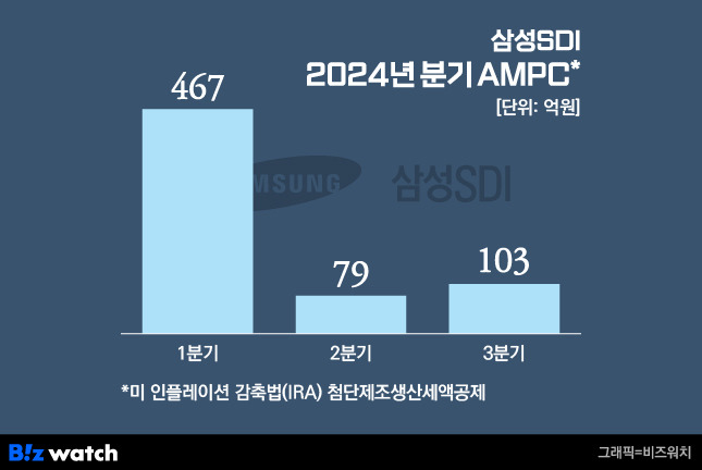 삼성SDI AMPC 추이./그래픽=비즈워치