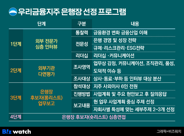 2023년 마련된 우리금융지주 경영승계 프로그램. /표=비즈워치