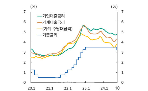 기준금리와 신규취급 은행 대출금리(24.9월은 잠정치) 추이. (자료=한국은행)