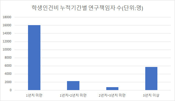 *연구책임자인 교수가 학생인건비를 얼마나 누적해뒀는지를 기간별로 구분(출처: 과기정통부)