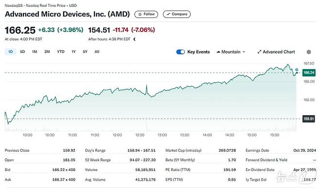 AMD 일일 주가추이 - 야후 파이낸스 갈무리