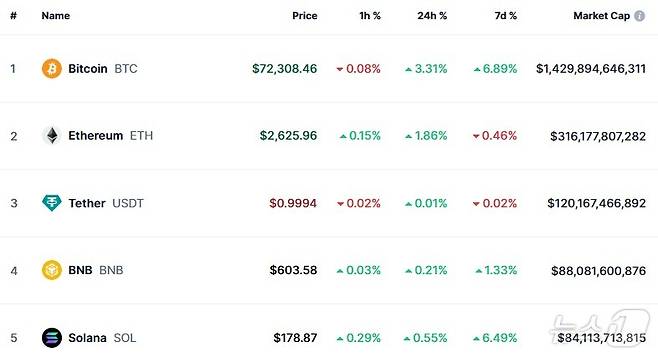 이 시각 현재 주요 암호화폐 시황 - 코인마켓캡 갈무리