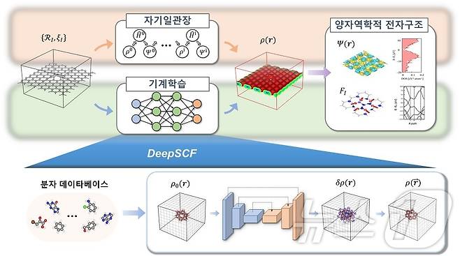 KAIST 전기및전자공학부 김용훈 교수팀이 개발한 딥SCF 방법론 과정 설명도.(KAIST 제공)/뉴스1