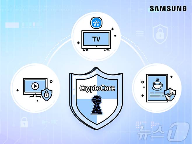 성전자가 자체 개발한 암호 모듈 '크립토코어(CryptoCore)'가 미국 국립표준기술연구소(National Institute of Standards and Technology, NIST)로부터 FIPS 140-3 인증을 획득했다.(삼성전자 제공) ⓒ News1 한재준 기자