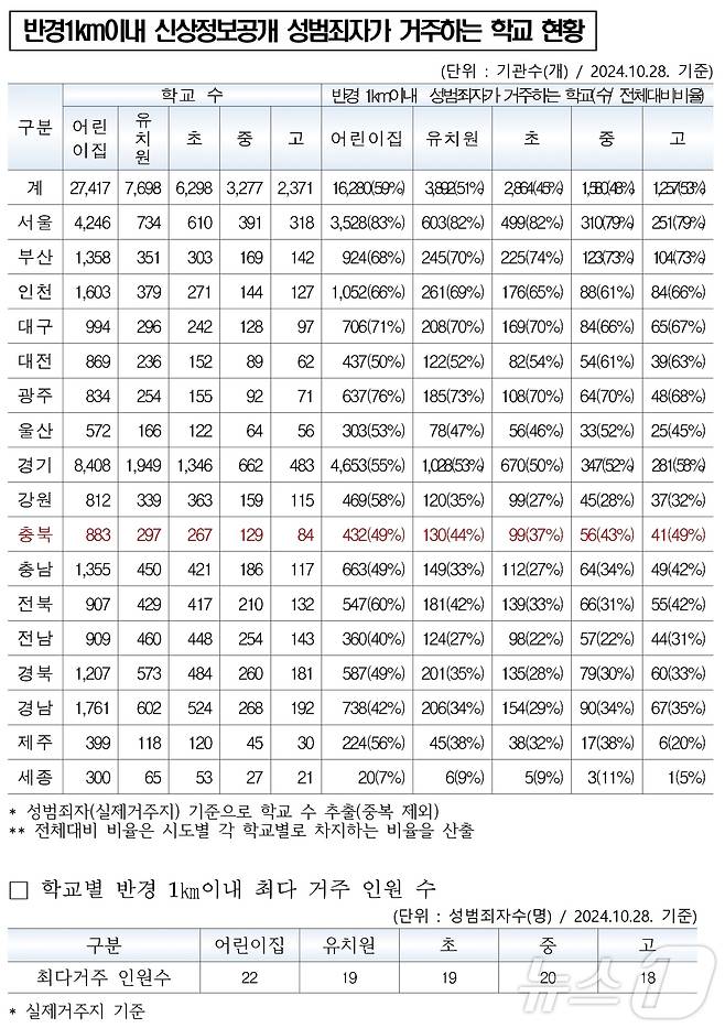 주변 1㎞ 이내 성범죄자가 거주하는 학교 현황.(백승아 의원실 제공)/뉴스1