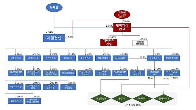 제일건설그룹 지분도(공정거래위원회 제공). 2024.10.30/뉴스1