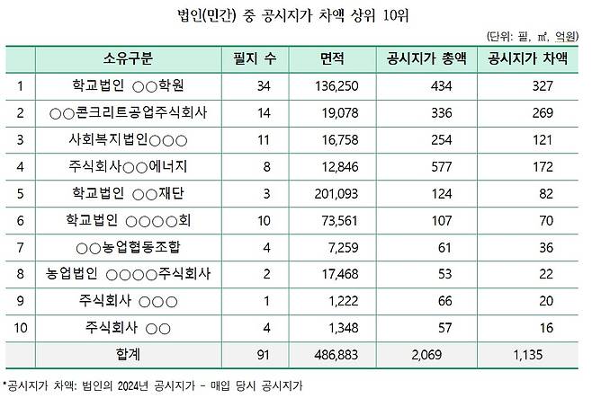 강남구 세곡동·서초구 내곡동 그린벨트 토지 '법인(민간) 중 공시지가 차액 상위 10위' 목록.(경실련 제공)