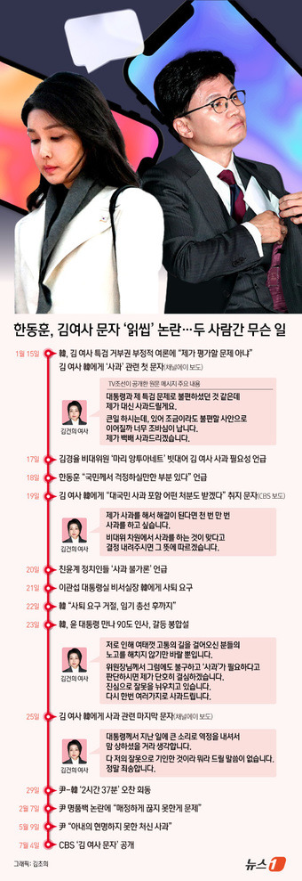 8일 TV조선 보도에 따르면 김건희 여사가 지난 1월15일~1월25일 사이 한 전 위원장에게 다섯 번에 걸쳐 사과 의사를 밝히는 메시지를 보냈다. ⓒ News1 김초희 디자이너