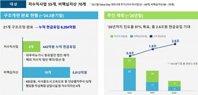 구조개편 시행 경과 (사진=포스코홀딩스)