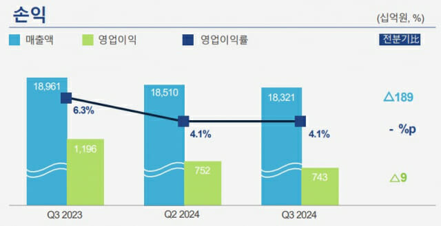 포스코홀딩스 실적 추이 (표=포스코홀딩스)