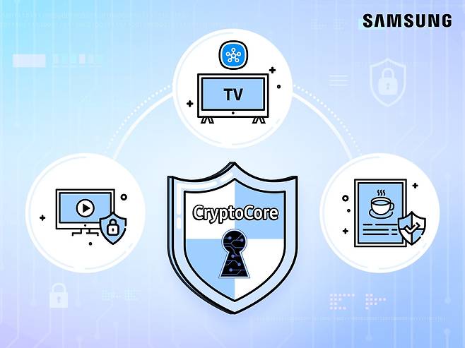 성전자가 자체 개발한 암호 모듈 '크립토코어(CryptoCore)'가 미국 국립표준기술연구소(National Institute of Standards and Technology, NIST)로부터 FIPS 140-3 인증을 획득했다. /삼성전자 제공