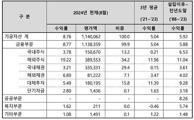 국민연금 기금운용 수익률 현황(금액가중수익률 기준, 단위:십억원·%) / 국민연금 기금운용본부