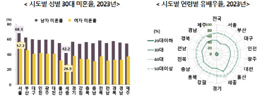 2023년 시도별 성별 30대 미혼율, 시도별 연령별 유배우율. 통계청 제공