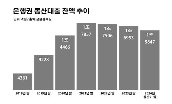 은행권 동산대출 잔액 추이. ⓒ데일리안 부광우 기자