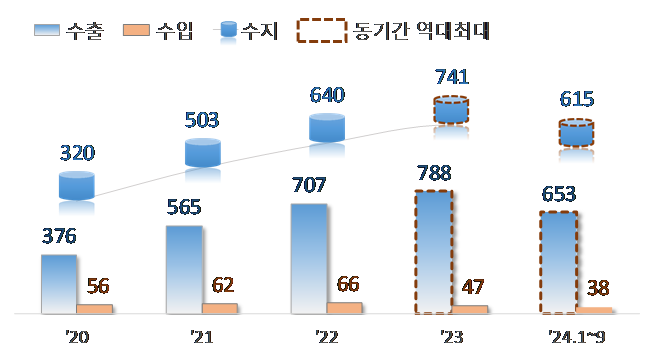 임플란트 수출입 현황(백만달러) ⓒ관세청