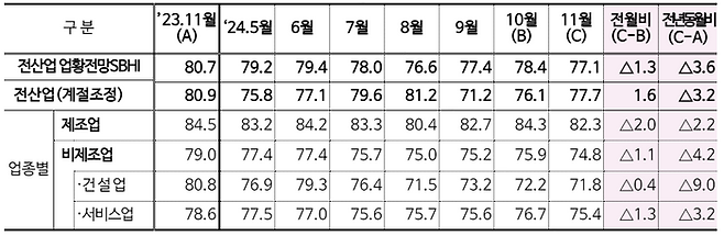 업황전망 SBHI ⓒ중소기업중앙회