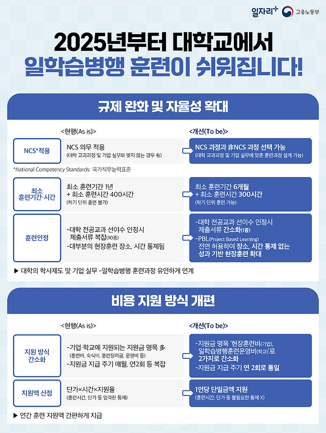 2025년 일학습병행 특화 대학 모집 공고 주요 내용. ⓒ고용노동부