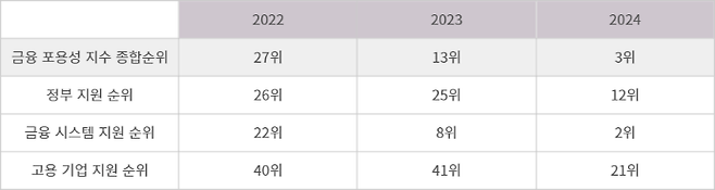 한국 금융 포용성 지수 순위 추이 - 자료 프린시플 파이낸셜 글로벌 금융 포용성 지수(Global Financial Inclusion Index)