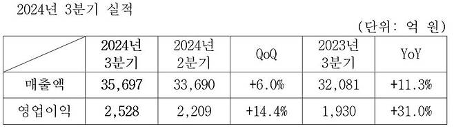 삼성SDS, 클라우드·첼로스퀘어 덕에 영업익 31%