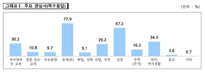 <그래프> 울산 시민 주요 관심사(복수응답, 단위 %) 이번 울산시 사회조사는 지난 4월 19일~5월 2일 울산지역 내 3820가구 가구주 및 만 15세 이상 가구원을 대상 방문면접조사 형식으로 진행됐다.