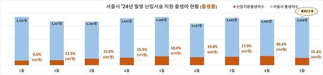 서울시는 11월 1일부터 ‘난임부부 당’ 생애 총 25회로 제한했던 난임시술 지원을 ‘출산 당’ 25회로 확대한다. 2024년 월별 난임시술 지원 서울 출생아 현황. 서울시 제공